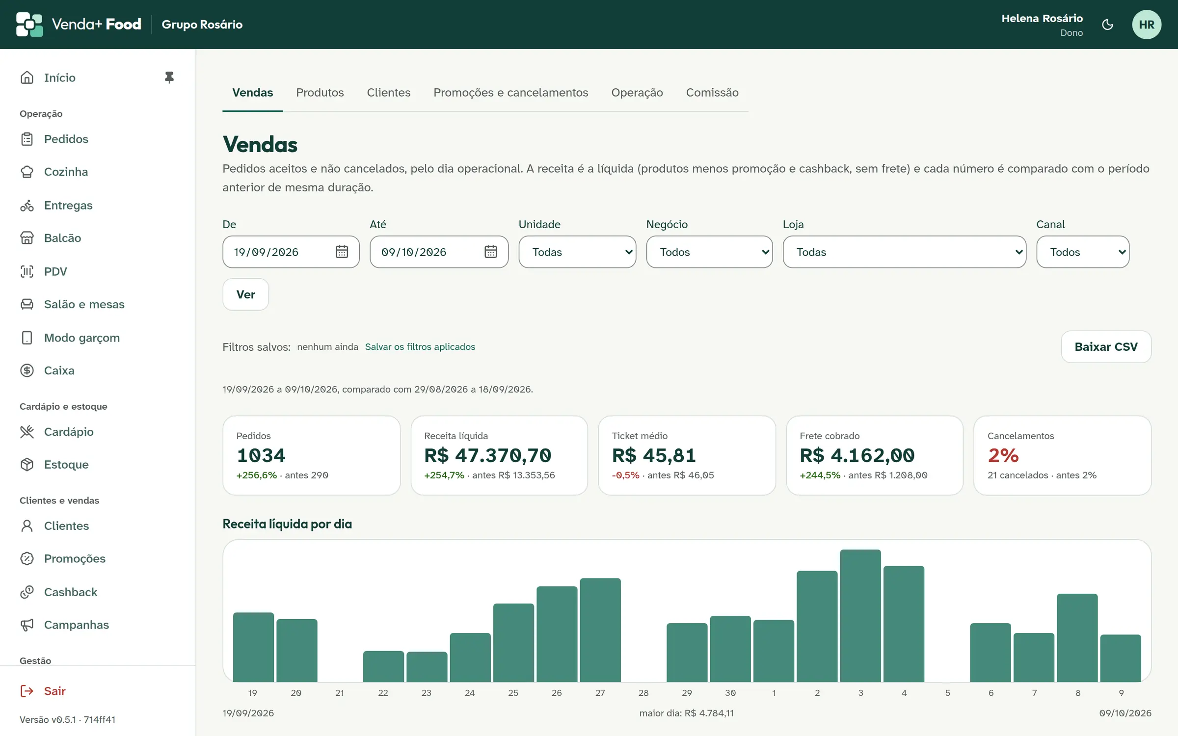 Relatório de vendas das últimas três semanas: pedidos, receita líquida, ticket médio, frete e cancelamentos comparados com o período anterior, e a receita por dia.